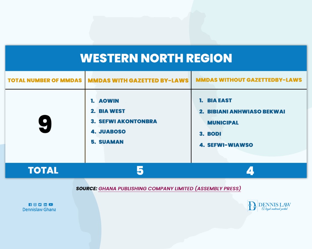 Breakdown of MMDAs with and without by-laws in Western North Region